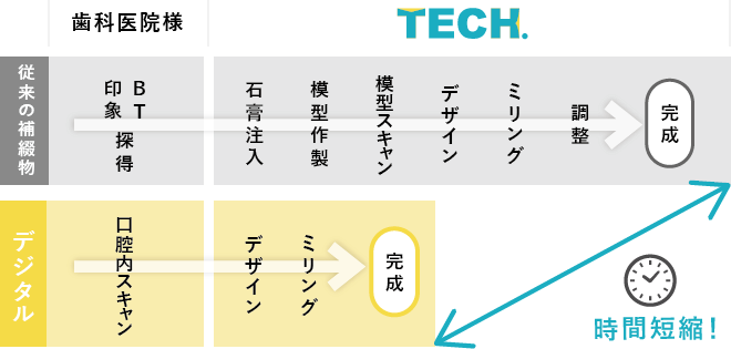 従来の捕綴物との比較図